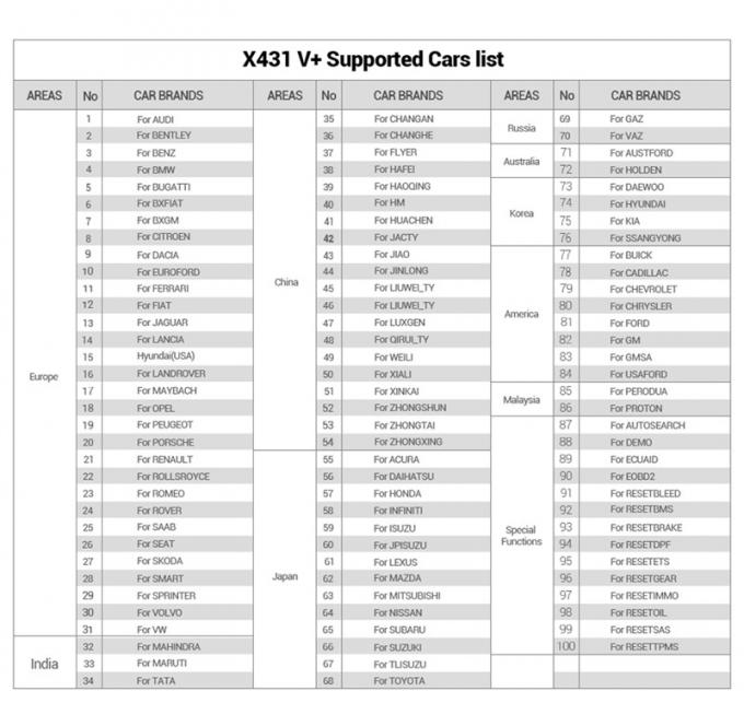 Τα X431 V+ για 12V gasoline&diesel προωθούν τον ανιχνευτή X431 V+ αυτοκινήτων για 12V gasoline&diesel αυτόματο diagnosti συστημάτων ECU αυτοκινήτων το πλήρες