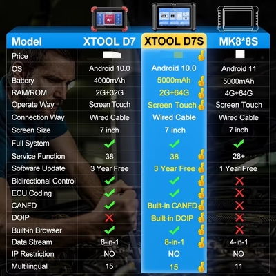XTOOL D7S ECU Coding All System Diagnostic Scanner Active Test 36 Resets OBD2 Key Programming Tool CAN FD DoIP Upgraded of D7