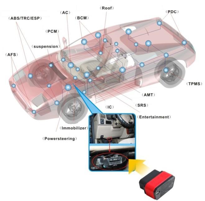 Συνδέστε τον αυτόματο Diag διαγνωστικό συνδετήρα X431 με το αυτοκίνητο